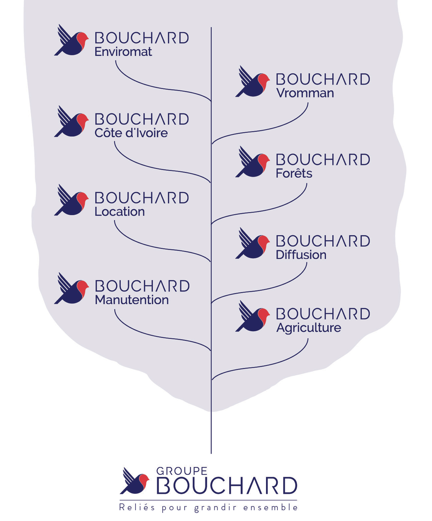 nouvelle identité groupe Bouchard